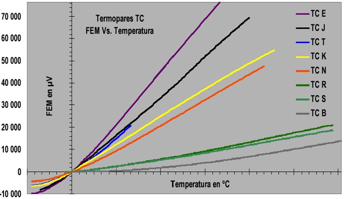 Curvas características de termocuplas